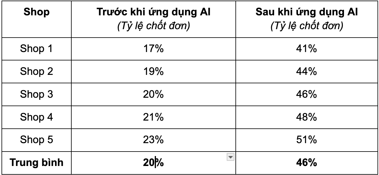 CASE STUDY: ỨNG DỤNG AI CHATBOT, SHOP THỜI TRANG TĂNG TỶ LỆ CHỐT ĐƠN TỪ 20% LÊN 46%