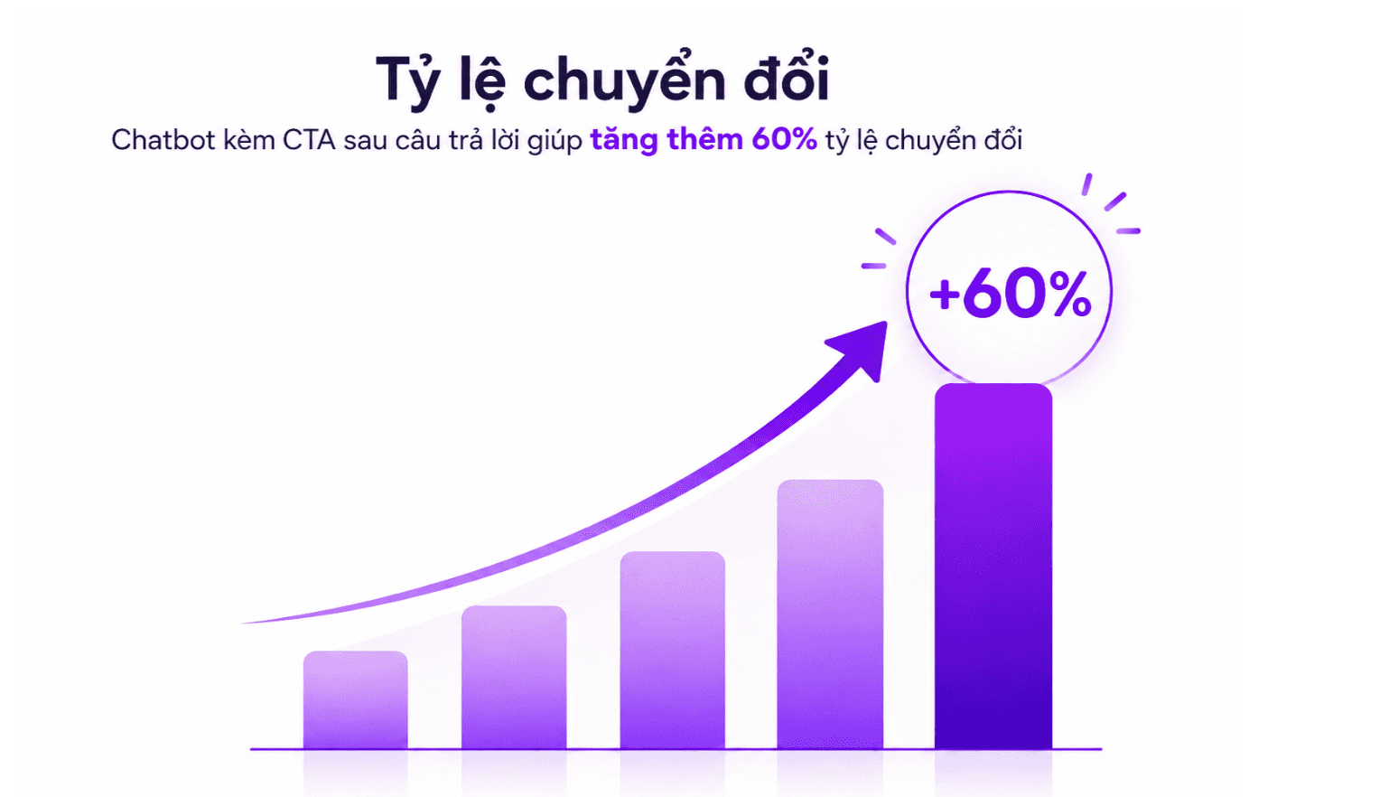 Case-Study#1: Tăng 70% Tỷ Lệ Chốt Đơn Trong Thương Mại Điện Tử